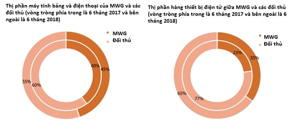 So sánh thị phần của MWG với các công ty khác. Bên trái là thị phần điện thoại và máy tính bảng. Bên phải là thiết bị điện tử tiêu dùng (CE).